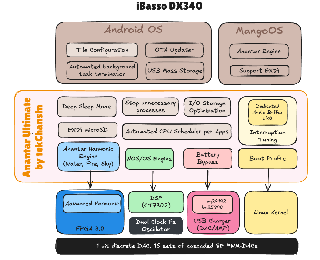 iBasso DX340 Anantar Ultimate System Architecture Diagram by tekChansin